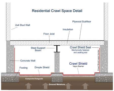 diagram showing how a crawlspace vapor barrier works