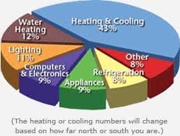pie chart about home energy use